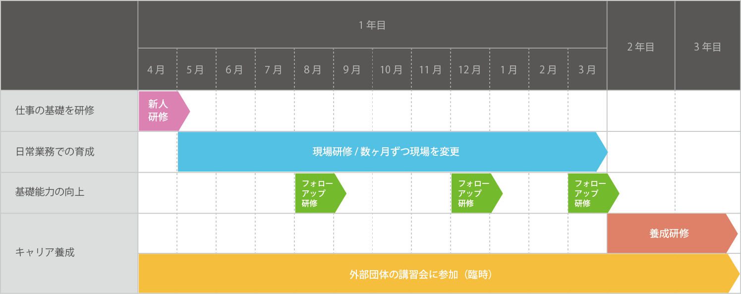 入社後研修の流れ